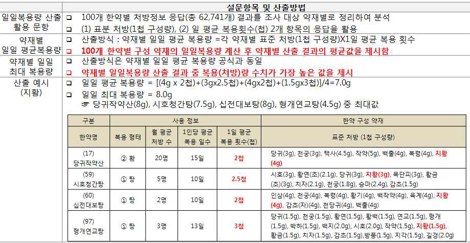 100개 한약 처방정보를 활용한 복용량 산출방법