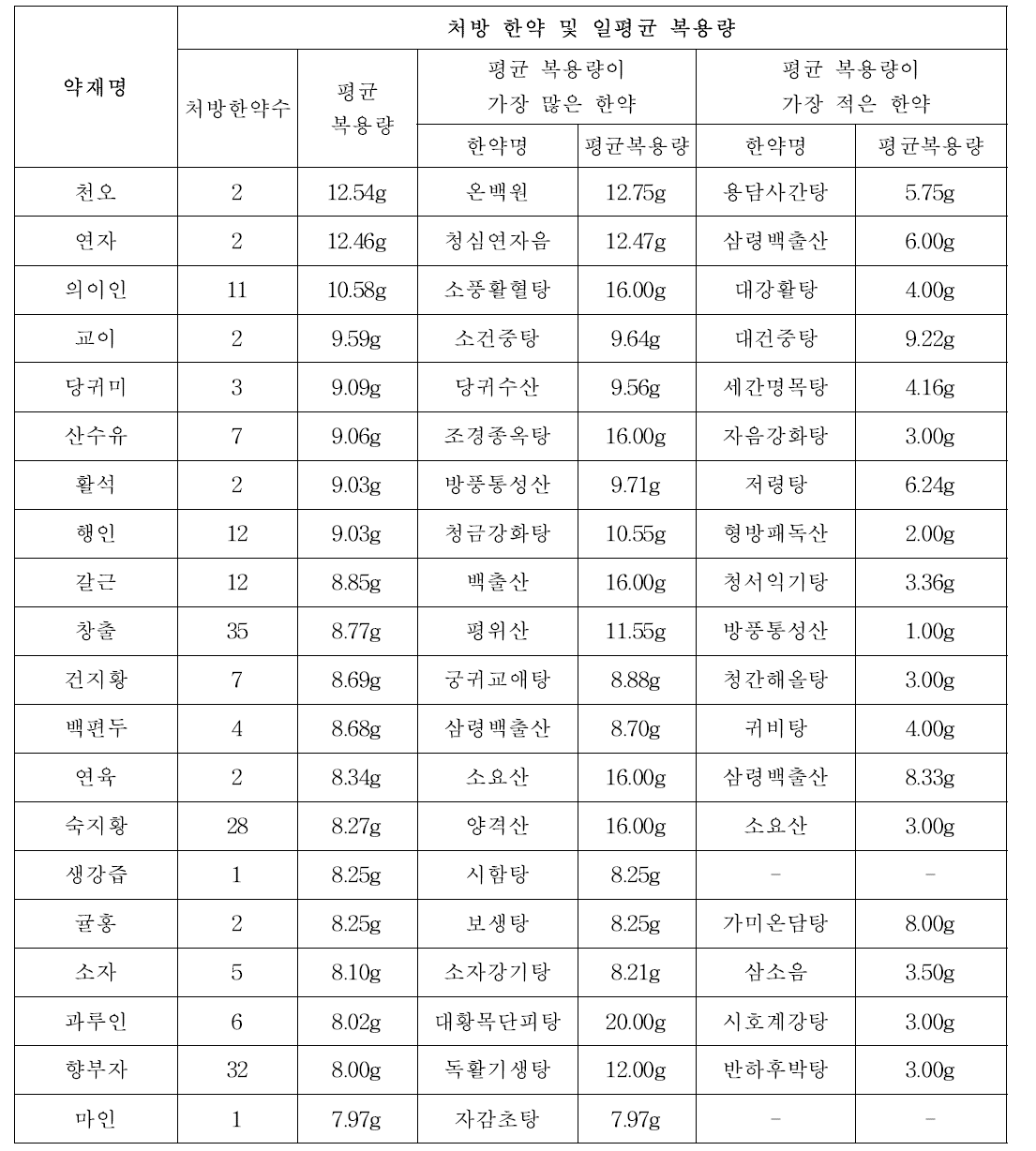 100개 한약 처방 기준 일일 평균 복용량 상위 약재의 처방한약별 최대/최소 복용량