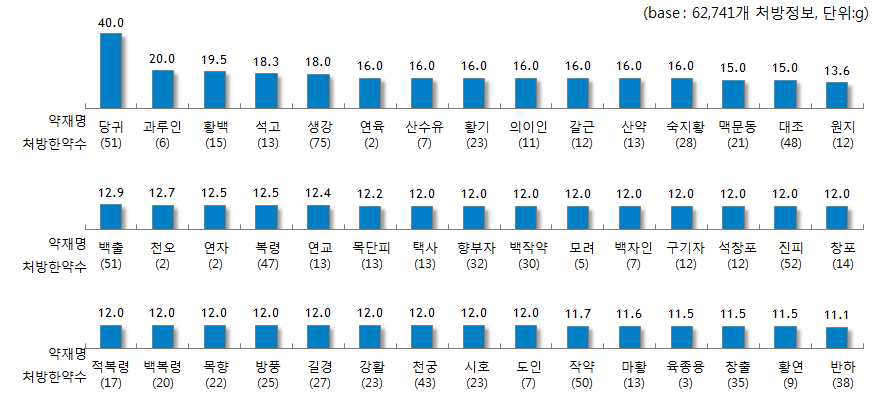 100개 한약 처방에 응답된 전체 약재의 일일 평균 복용량 최댓값