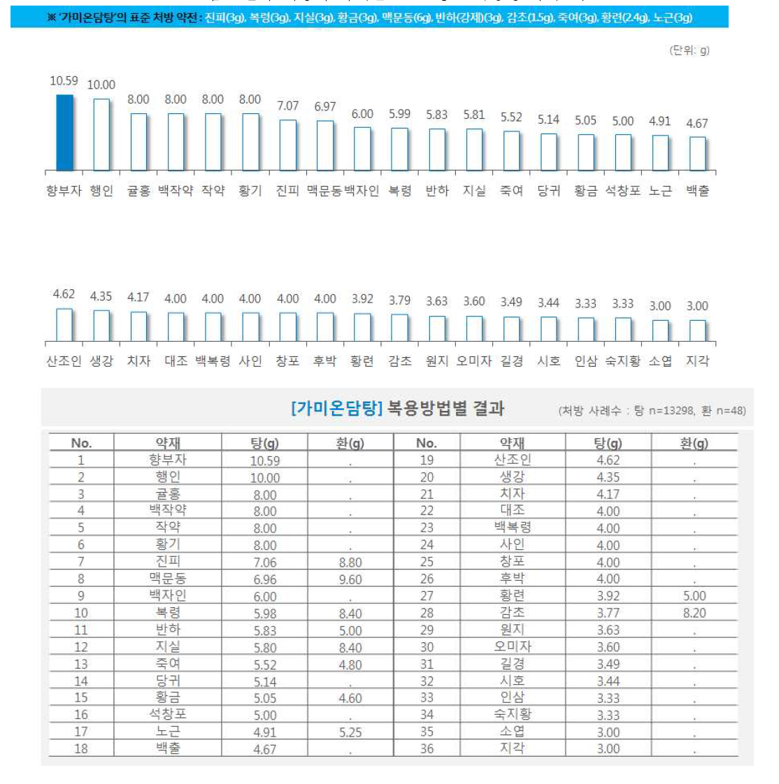 한약 처방시 약재별 일일 평균 복용량(가미온담탕)