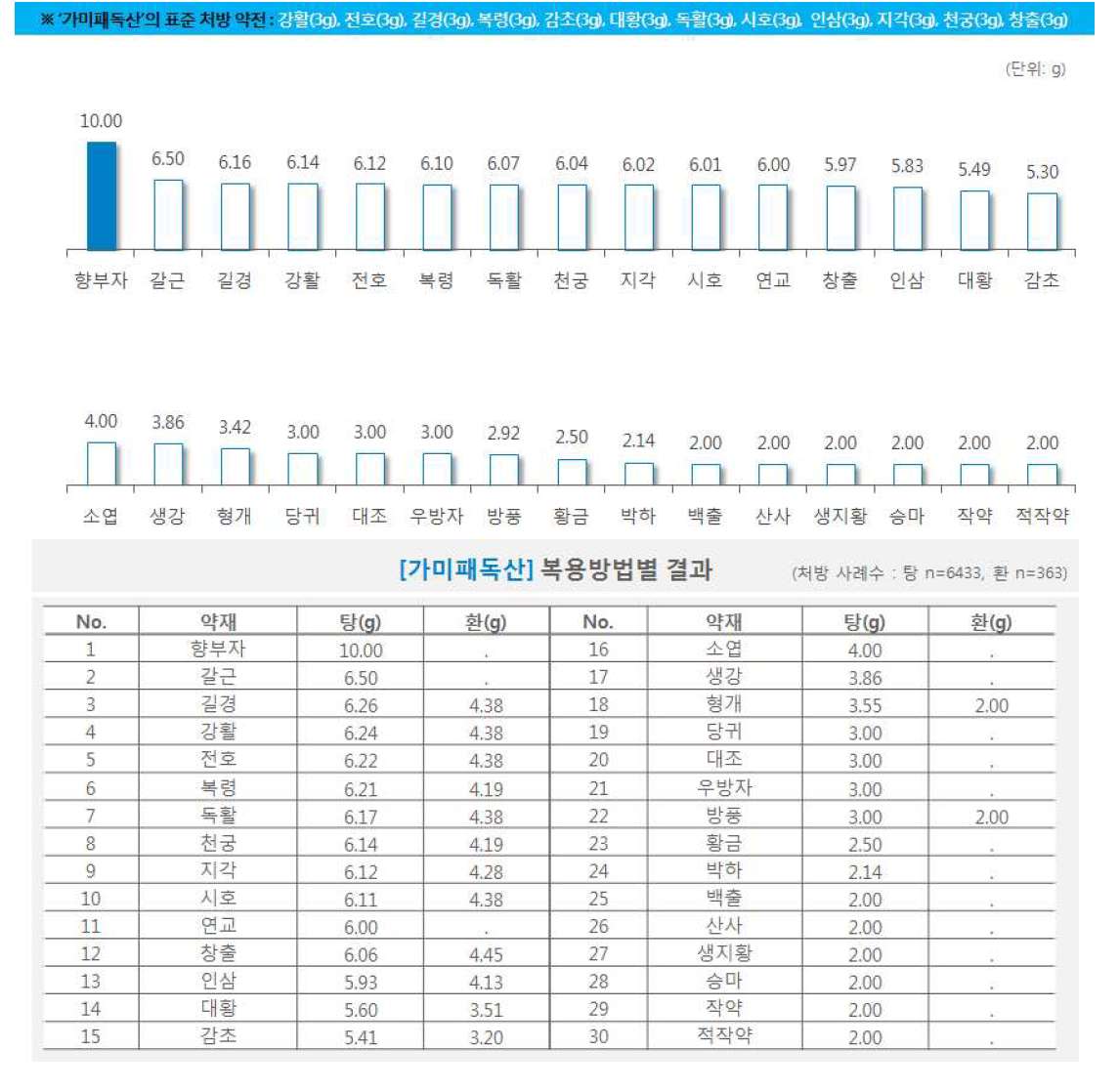 한약 처방시 약재별 일일 평균 복용량(가미패독산)