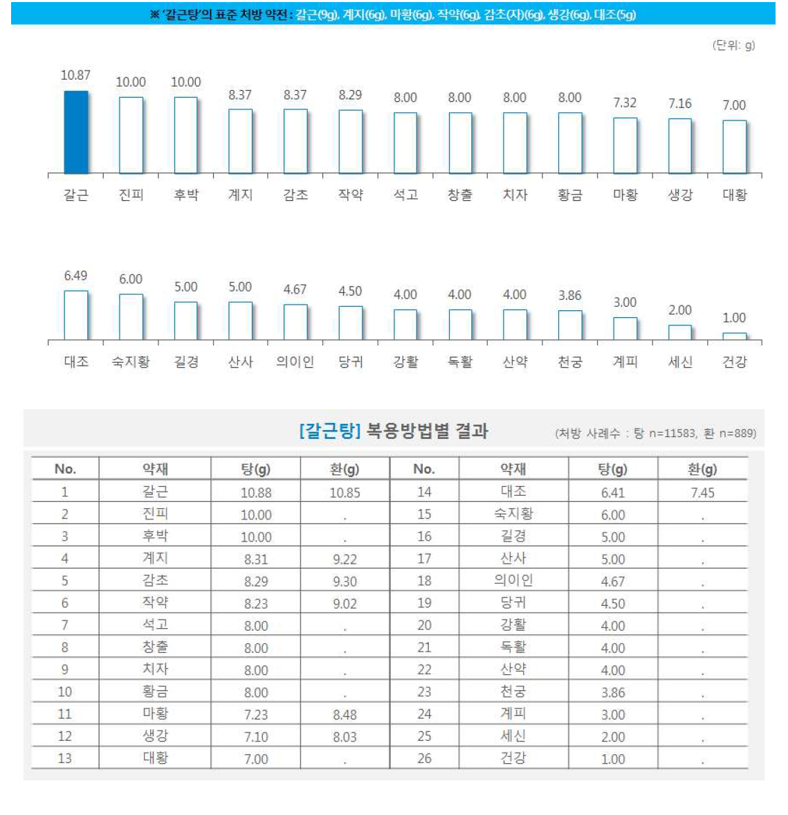 한약 처방시 약재별 일일 평균 복용량(갈근탕)