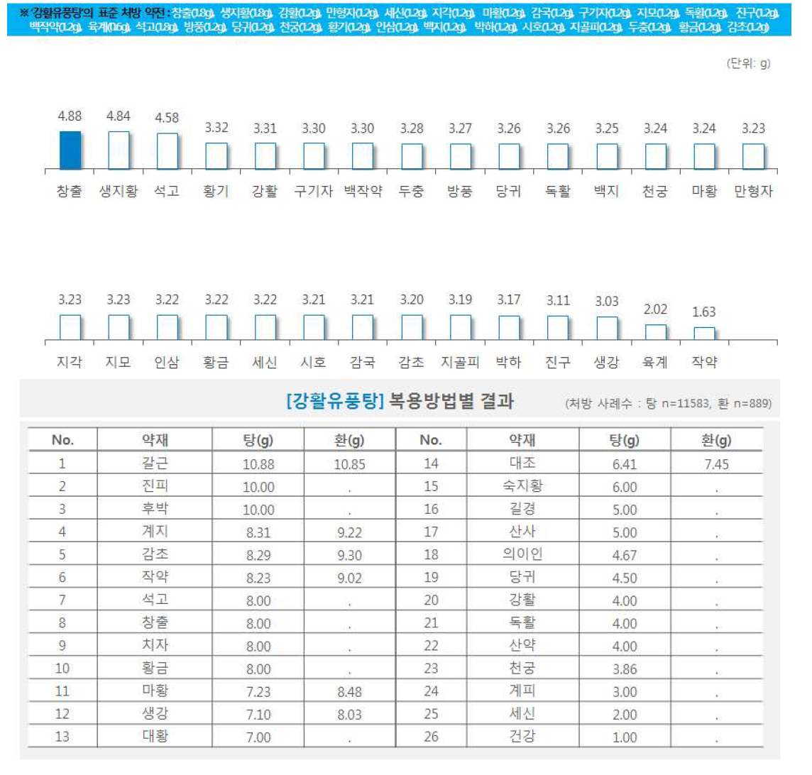 한약 처방시 약재별 일일 평균 복용량(강활유풍탕)