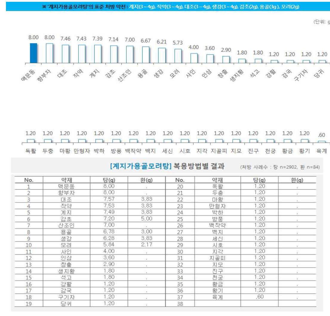 한약 처방시 약재별 일일 평균 복용량(계지가용골모려탕)