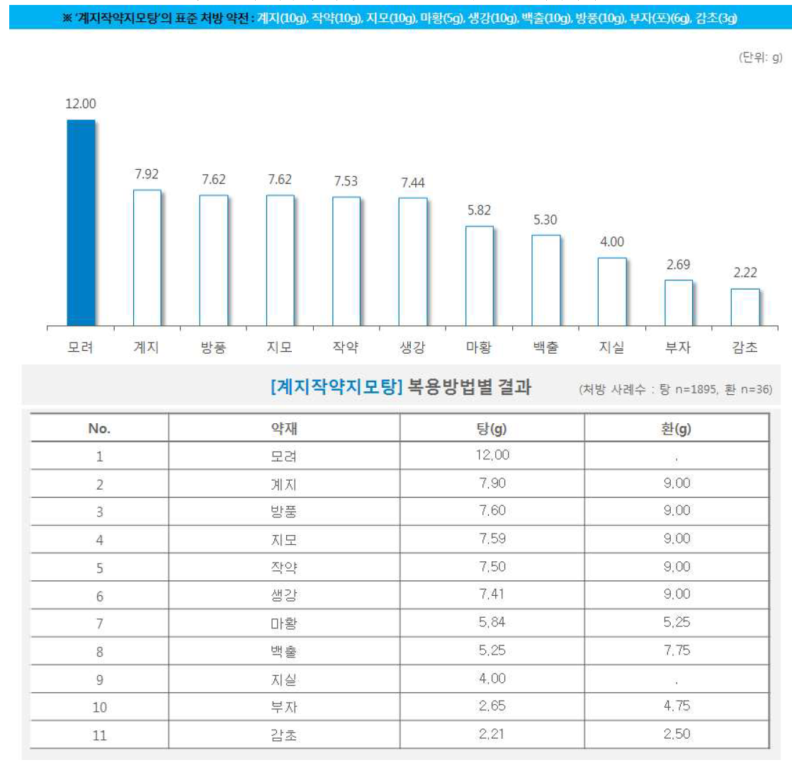 한약 처방시 약재별 일일 평균 복용량(계지작약지모탕)