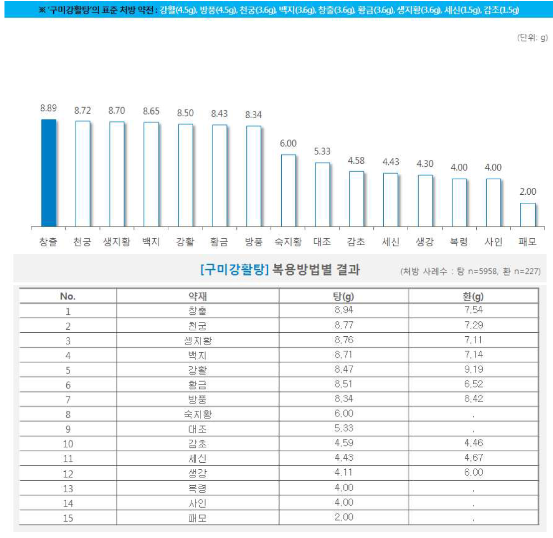 한약 처방시 약재별 일일 평균 복용량(구미강활탕)