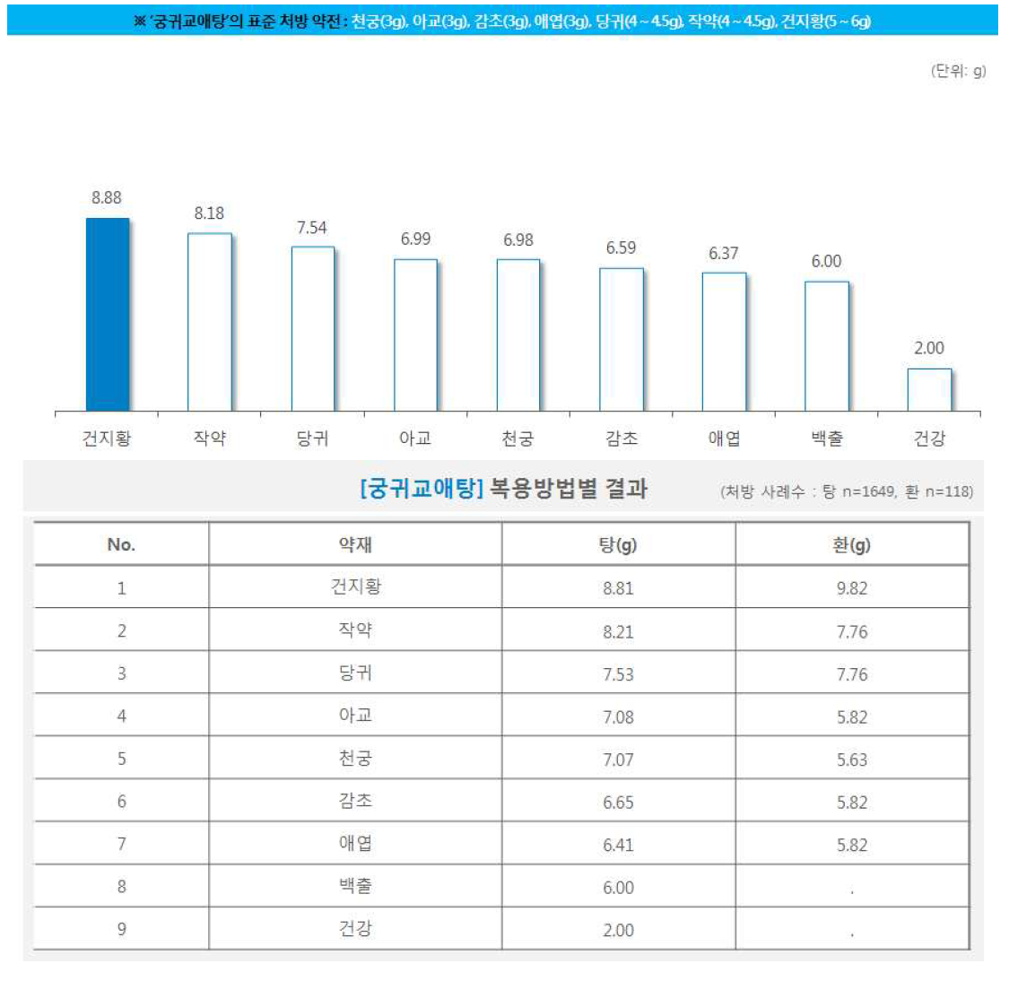 한약 처방시 약재별 일일 평균 복용량(궁귀교애탕)