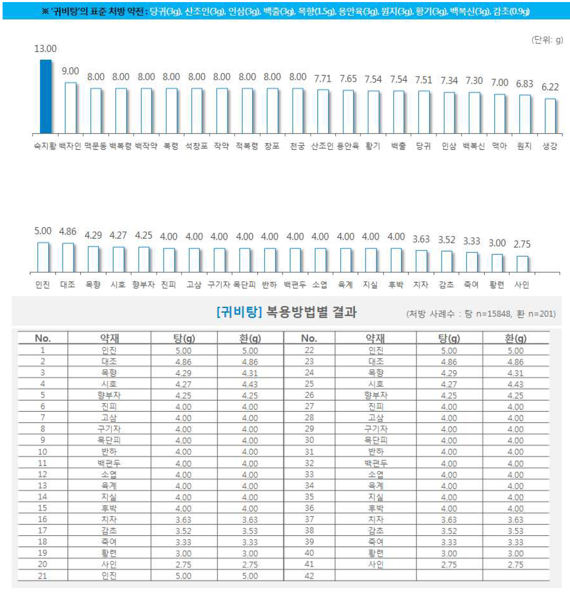 한약 처방시 약재별 일일 평균 복용량(귀비탕)