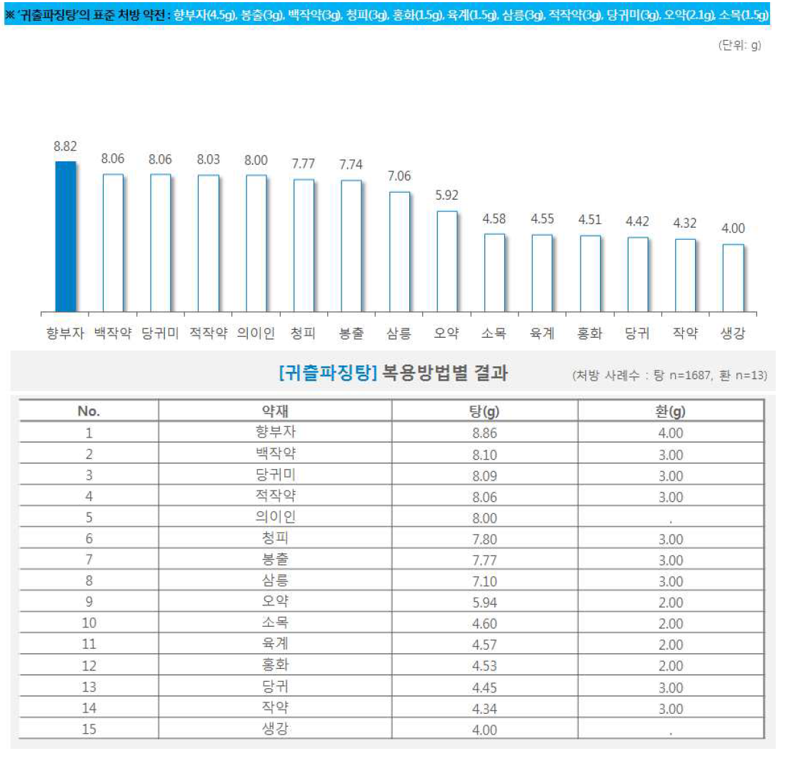 한약 처방시 약재별 일일 평균 복용량(귀출파징탕)