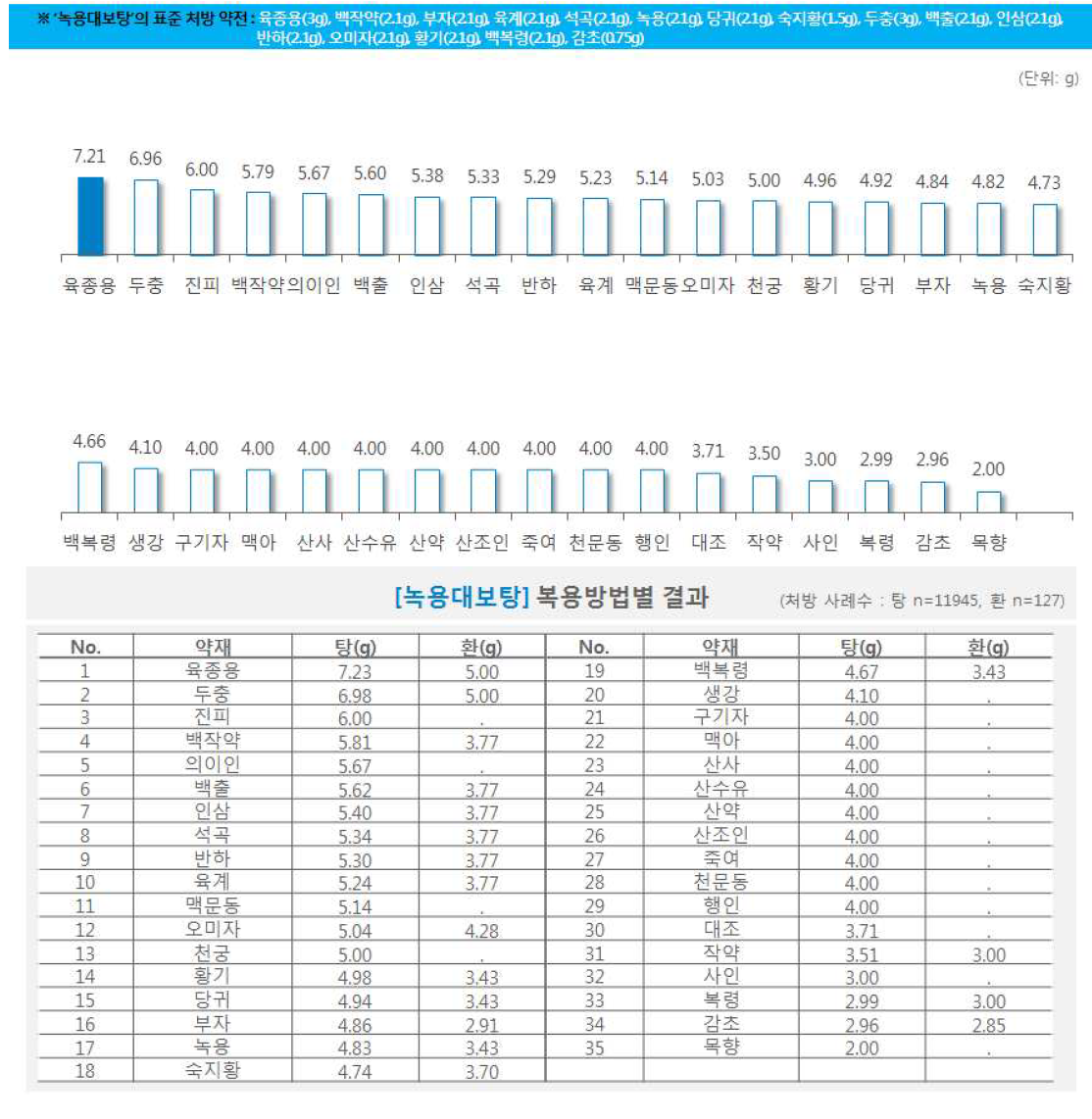 한약 처방시 약재별 일일 평균 복용량(녹용대보탕)