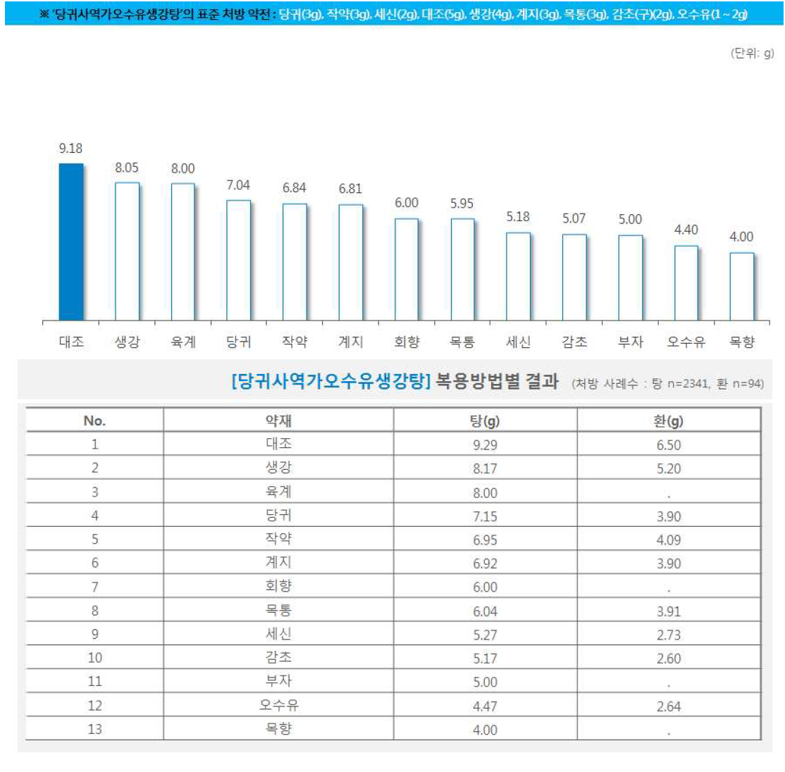 한약 처방시 약재별 일일 평균 복용량(당귀사역가오수유생강탕)