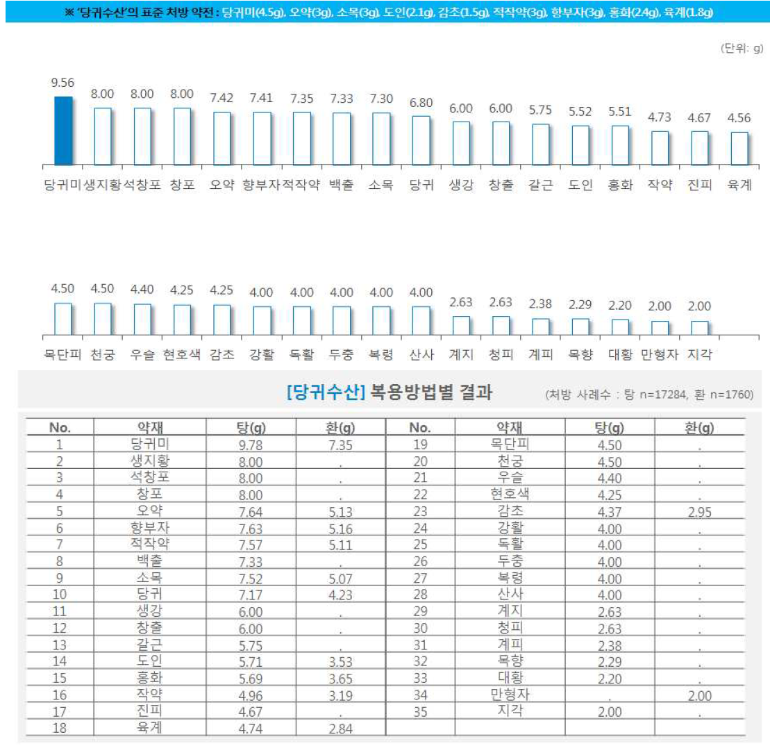 한약 처방시 약재별 일일 평균 복용량(당귀수산)