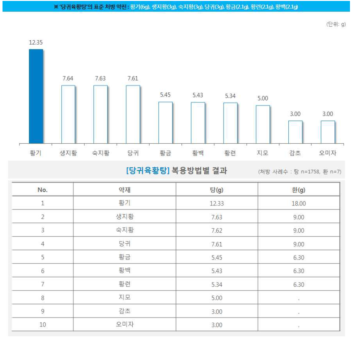 한약 처방시 약재별 일일 평균 복용량(당귀육황탕)