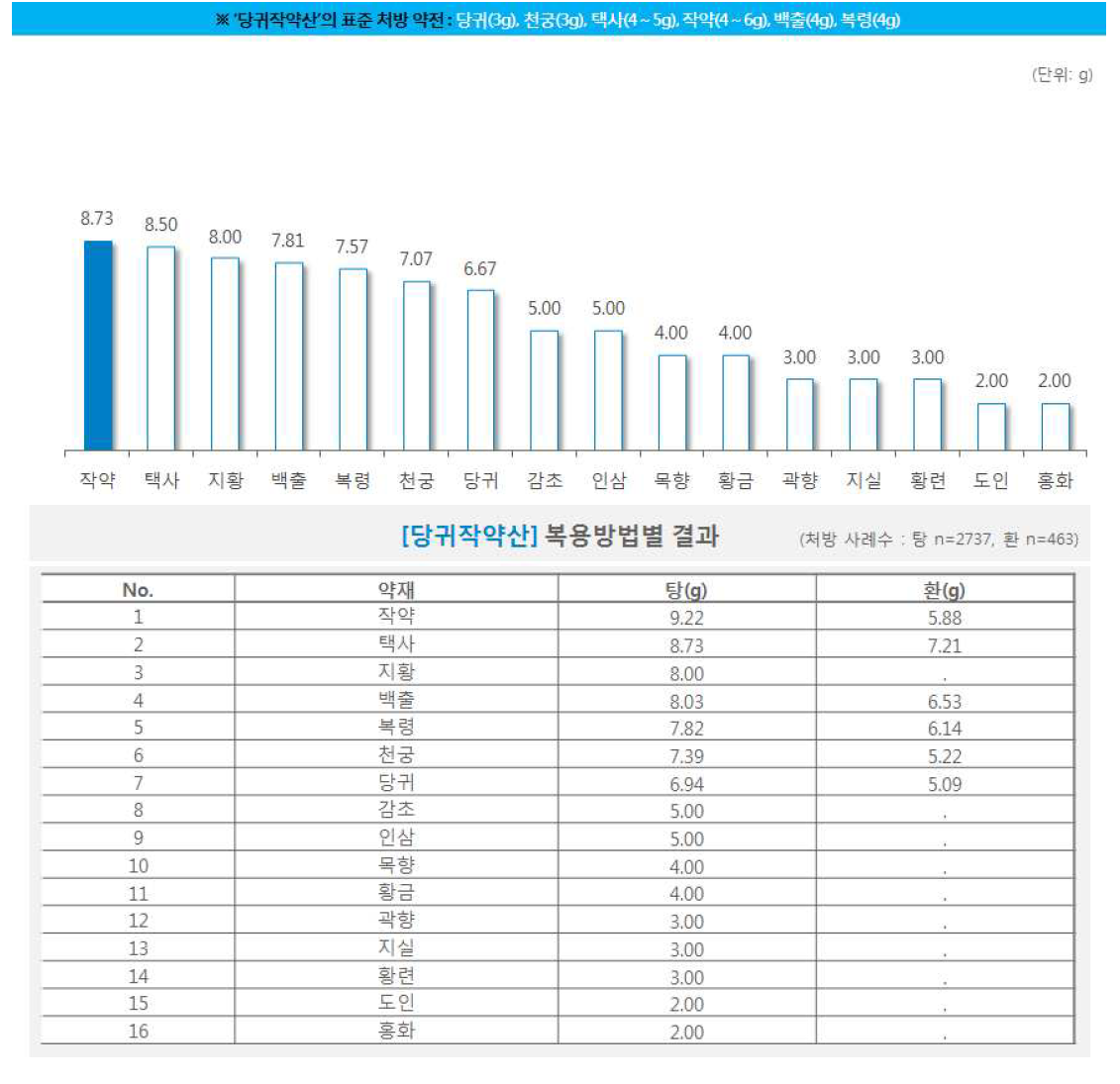 한약 처방시 약재별 일일 평균 복용량(당귀작약산)