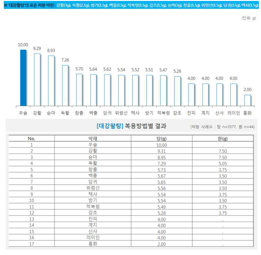 한약 처방시 약재별 일일 평균 복용량(대강활탕)