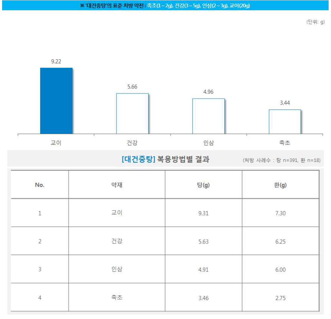 한약 처방시 약재별 일일 평균 복용량(대건중탕)