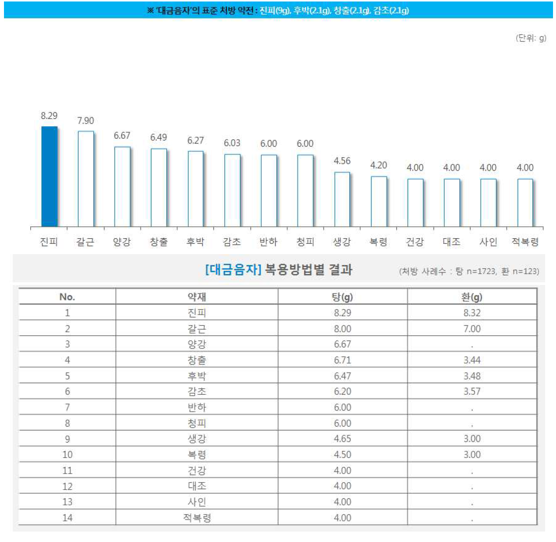 한약 처방시 약재별 일일 평균 복용량(대금음자)