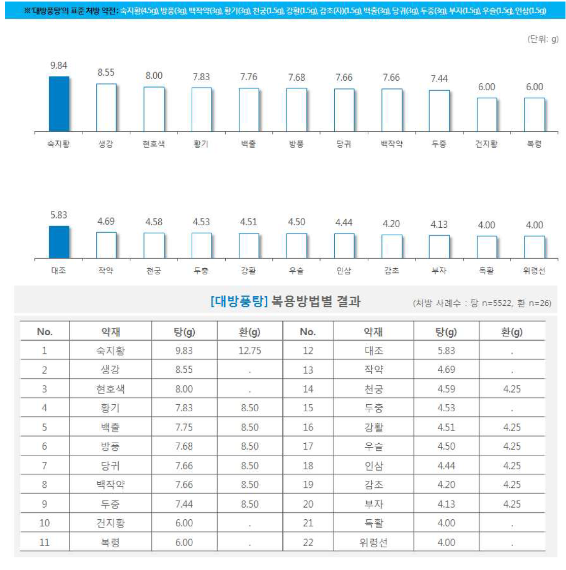 한약 처방시 약재별 일일 평균 복용량(대방풍탕)