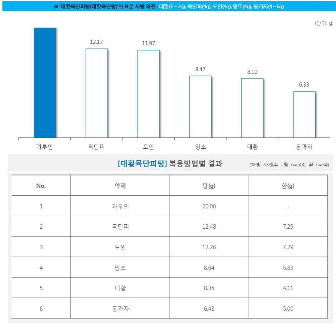 한약 처방시 약재별 일일 평균 복용량(대황목단피탕)