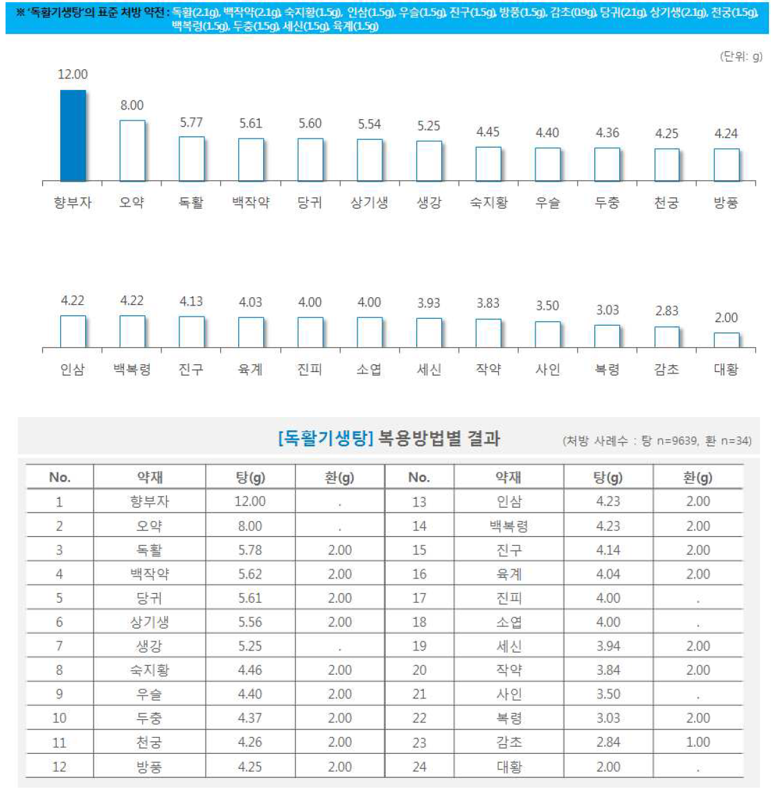 한약 처방시 약재별 일일 평균 복용량(독활기생탕)