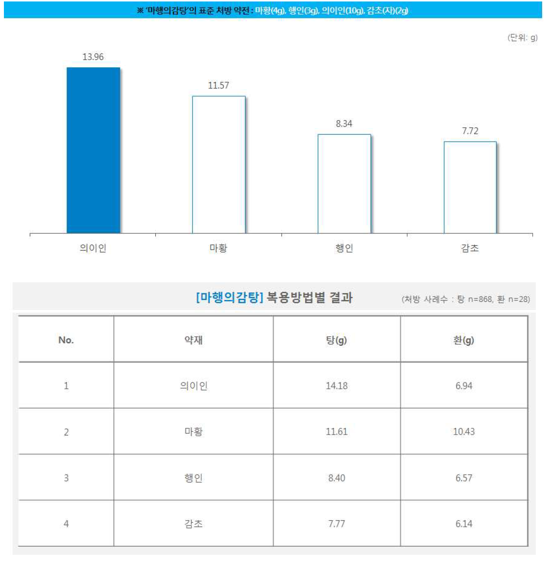 한약 처방시 약재별 일일 평균 복용량(마행의감탕)