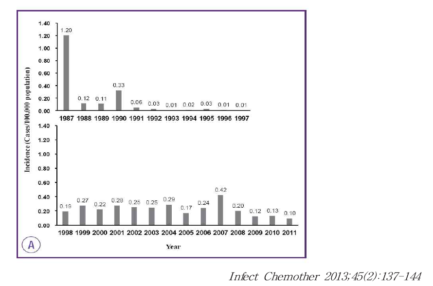 한국에서 렙토스피라 발병빈도 (1987- 2011)