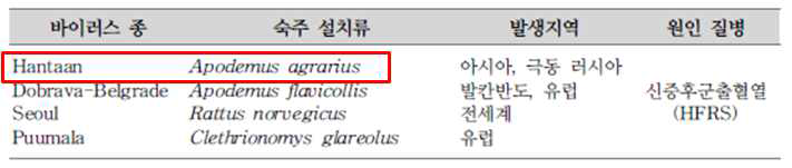 신증후군출혈열(HFRS) 관련 바이러스