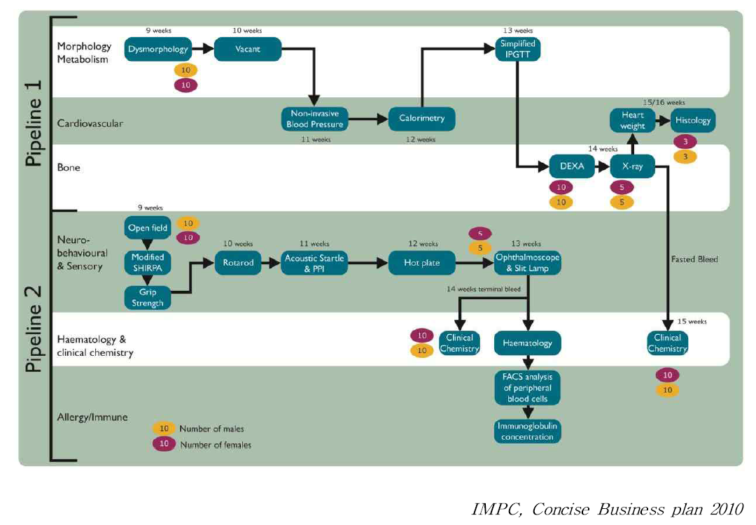 The EMPReSSslim and EUMODIC Phenotyping Pipeline