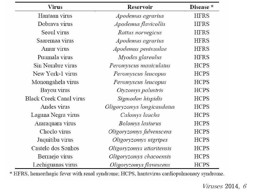 다양한 한타바이러스와 해당 병원균보유동물 일람
