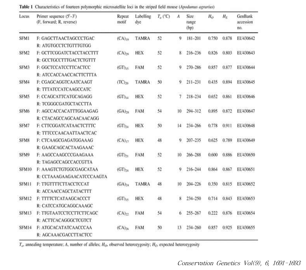 등줄쥐의 microsatellite loci