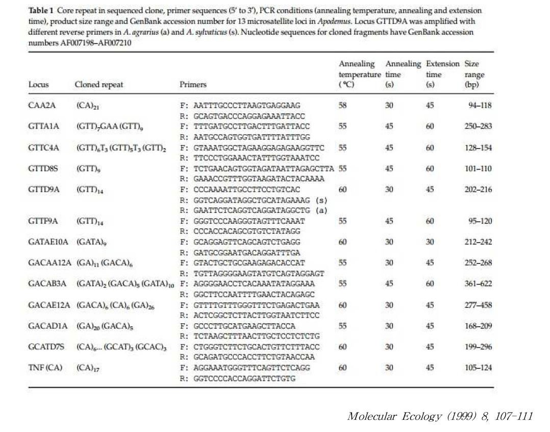 Apodemus의 13 microsatellite loci