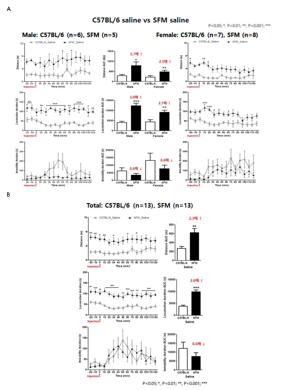 C57BL/6 saline과 SFM Saline의 locomotion & immobility test 결과 비교