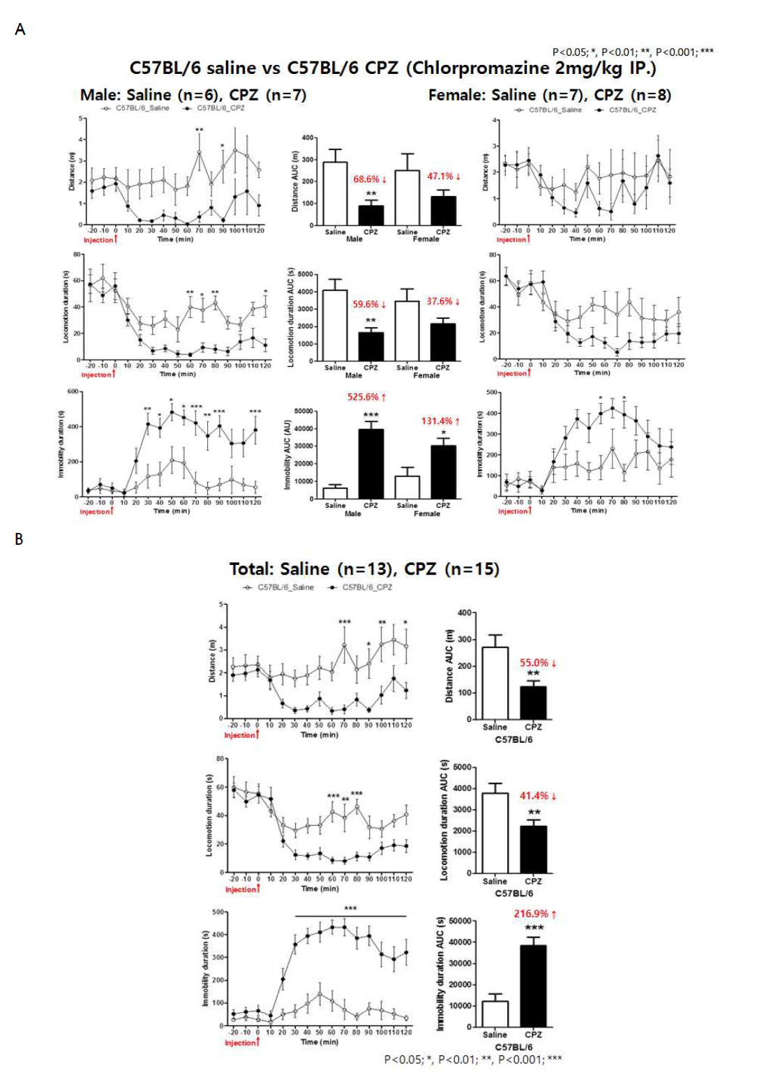 C57BL/6 saline과 C57BL/6 CPZ의 locomotion & immobility test 결과 비교