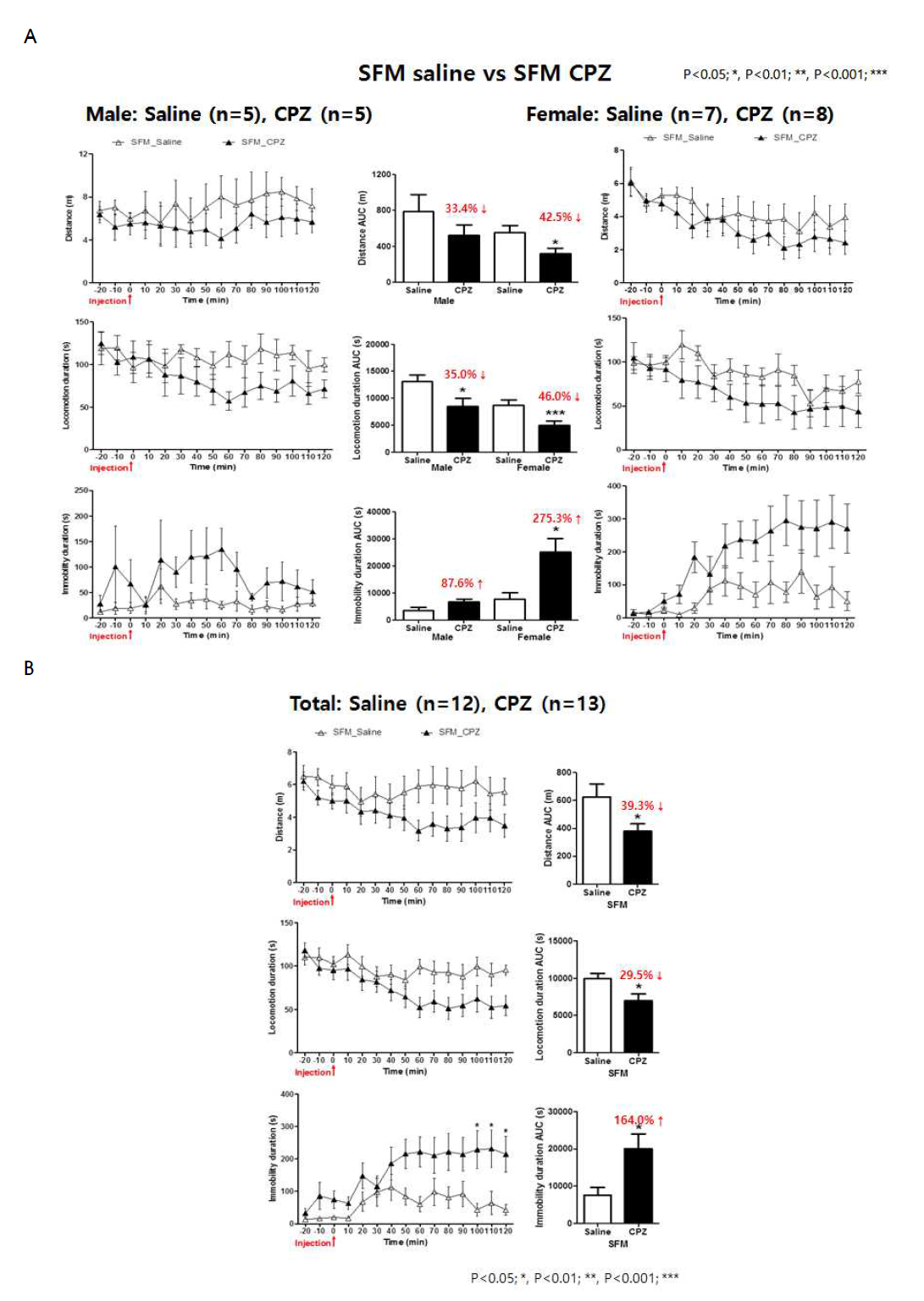 SFM saline과 SFM CPZ의 locomotion & immobility test 결과 비교