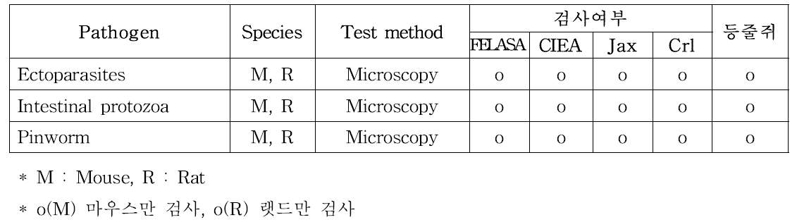 기생충의 국외기관 품질관리 검사항목 비교 및 등줄쥐 검사항목