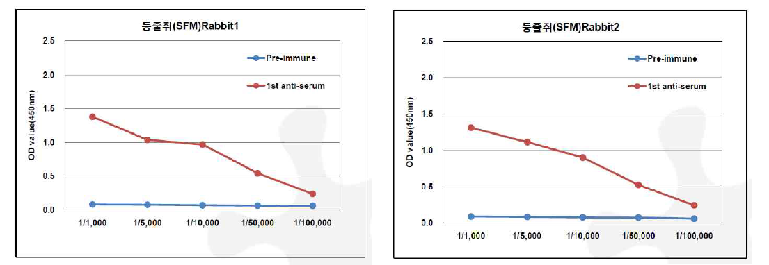 1차 추가면역 후 ELISA 결과