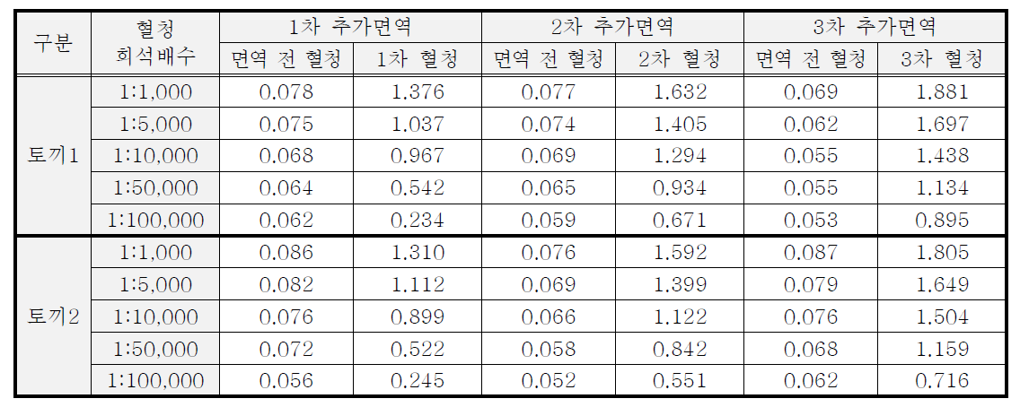 등줄쥐 IgG 면역 후 ELISA 결과