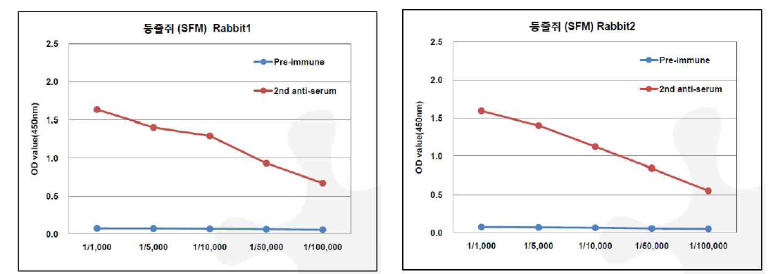 2차 추가면역 후 ELISA 결과