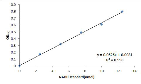 NADH standard의 흡광도