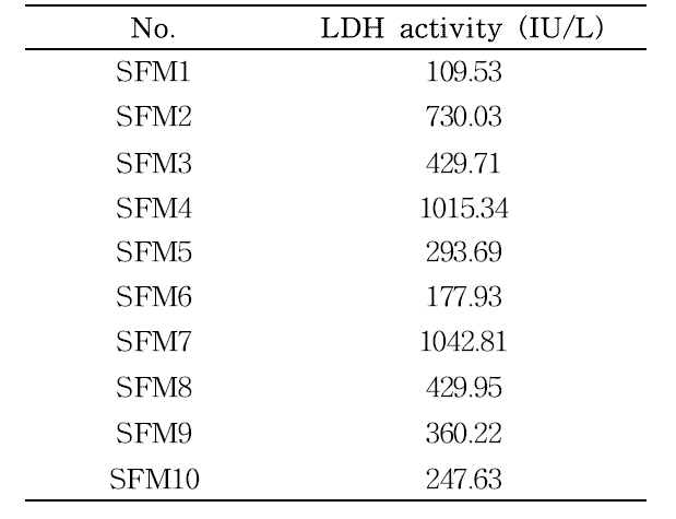 등줄쥐 혈청 LDH activity 측정 결과