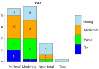 CCRT 치료 성적과 SCLY 발현 사이에 뚜렷한 상관관계는 없음(p=0.08664)