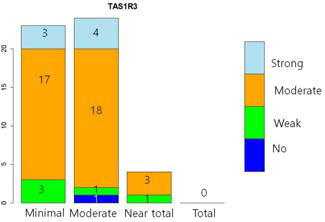 CCRT 치료 성적과 TAS1R3 발현 사이에 뚜렷한 상관관계는 없음(p=0.6377)