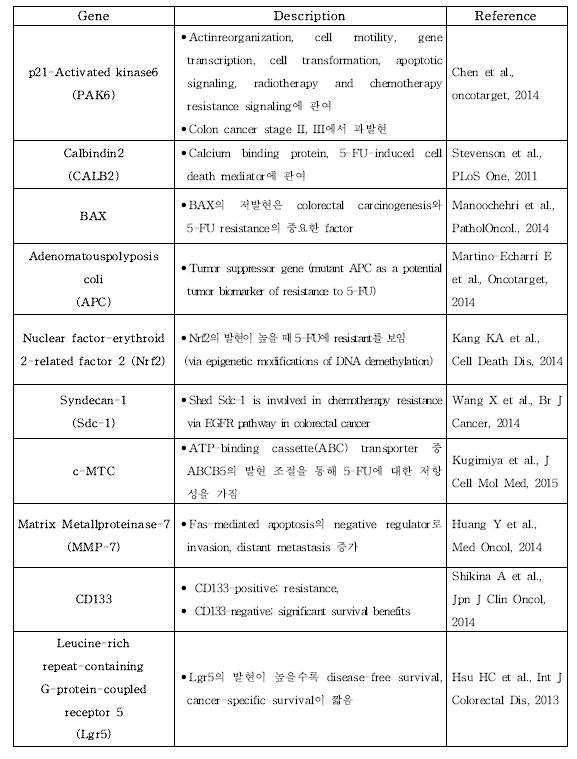 5-FU관련 내성유전자 및 표지마커 목록
