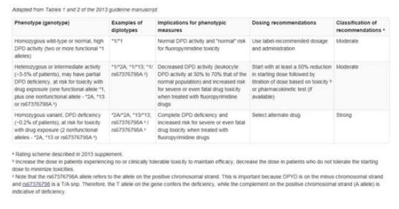 Recommended dosing of fluoropyrimidines by genotype/phenotype
