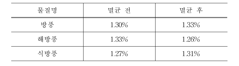 멸균 전․후 유효성분 변화