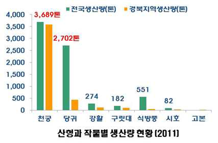 산형과 작물의 생산현황