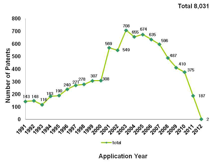 천연물신약 개발연구 해외 특허 연도별 출원 및 등록현황