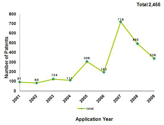 천연물신약 개발연구 중국특허 연도별 출원 및 등록현황