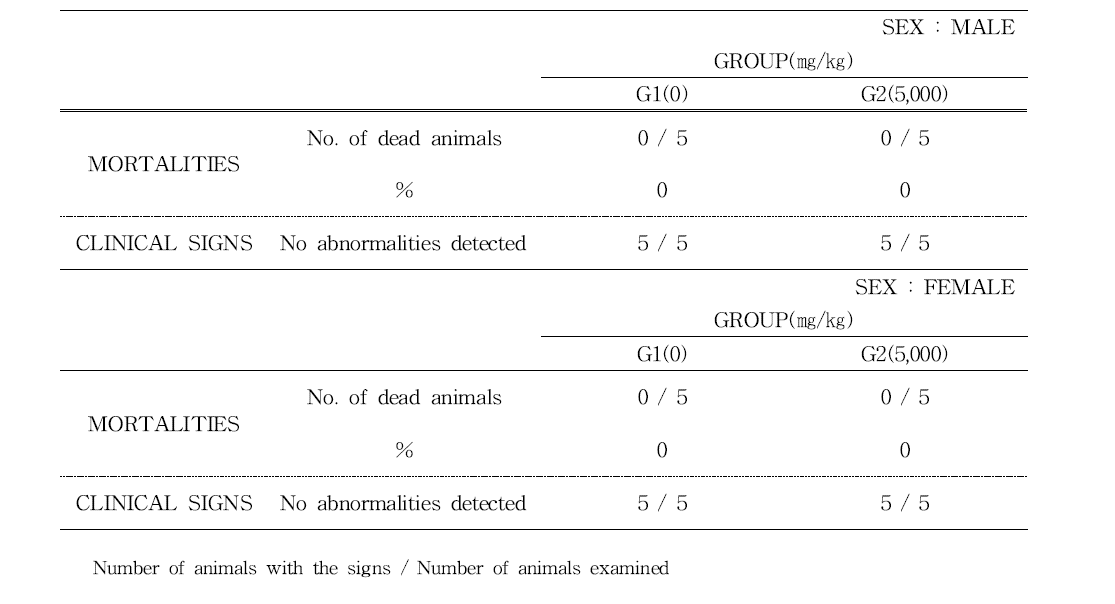 Mortalities and clinical signs of rats