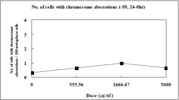 The number of cells with chromosome aberrations in the absence of S9 mix (24 hrs treatment)